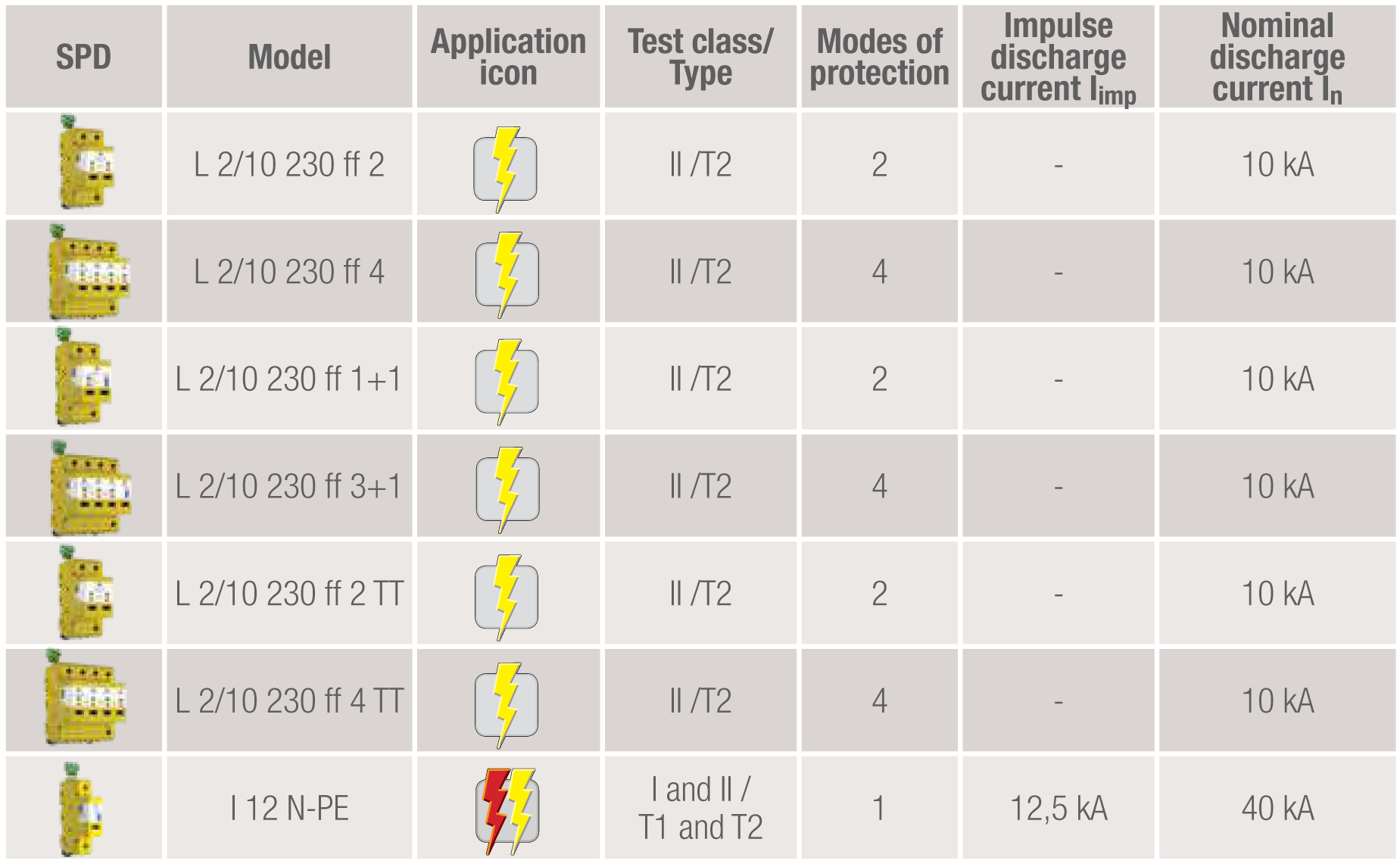 ZOTUP - LOW VOLTAGE SPDs FOR AC APPLICATIONS_III