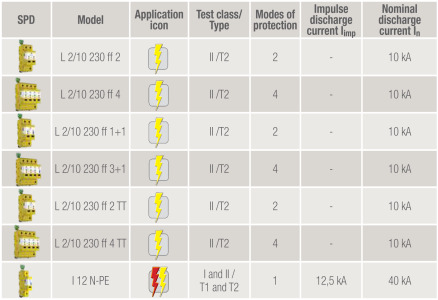 ZOTUP - LOW VOLTAGE SPDs FOR AC APPLICATIONS_III