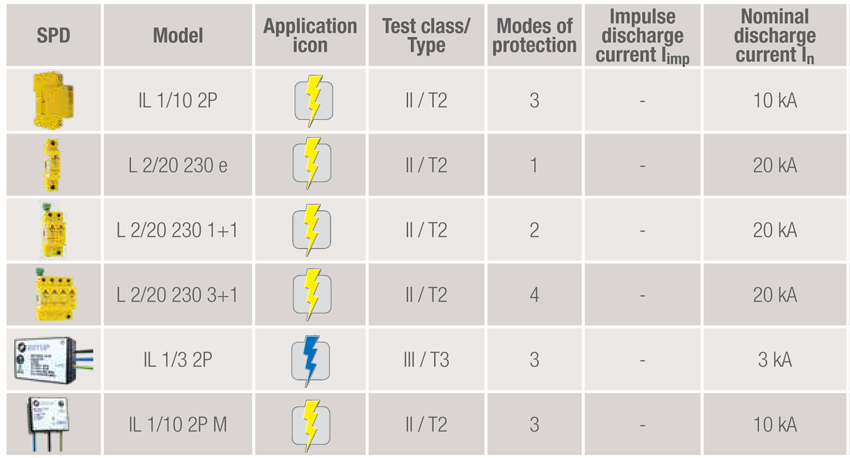ZOTUP - LOW VOLTAGE SPDs FOR BASIC AC APPLICATIONS