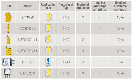 ZOTUP - LOW VOLTAGE SPDs FOR BASIC AC APPLICATIONS