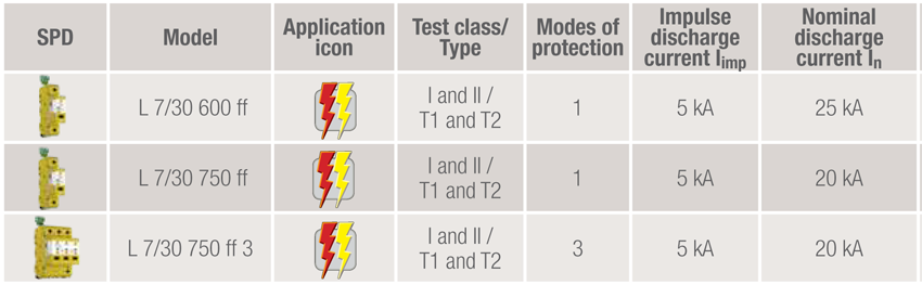 ZOTUP - LOW VOLTAGE SPDs FOR WIND TURBINE APPLICATIONS