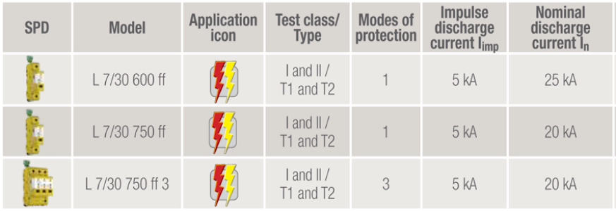 ZOTUP - LOW VOLTAGE SPDs FOR WIND TURBINE APPLICATIONS