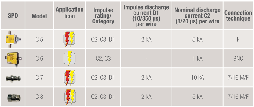 ZOTUP - SPDs FOR SIGNALLING AND TELECOMMUNICATION NETWORKS WITH COAXIAL CONNECTORS