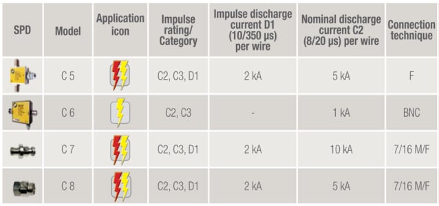 ZOTUP - SPDs FOR SIGNALLING AND TELECOMMUNICATION NETWORKS WITH COAXIAL CONNECTORS