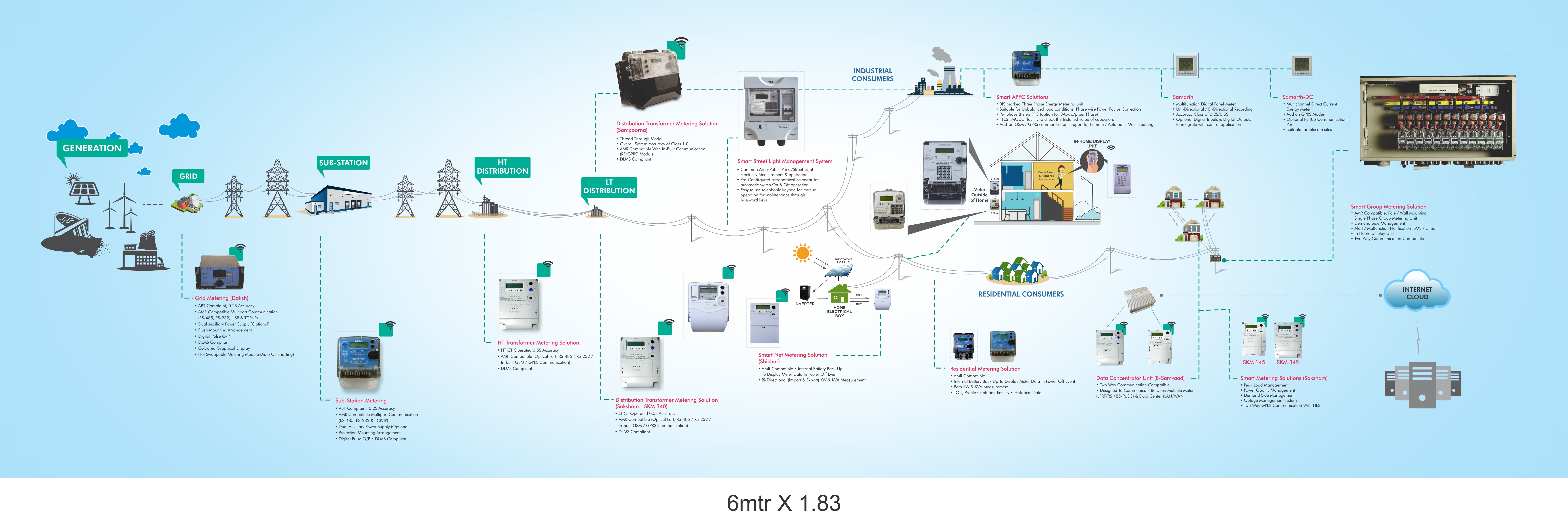 Smart Metering Solution